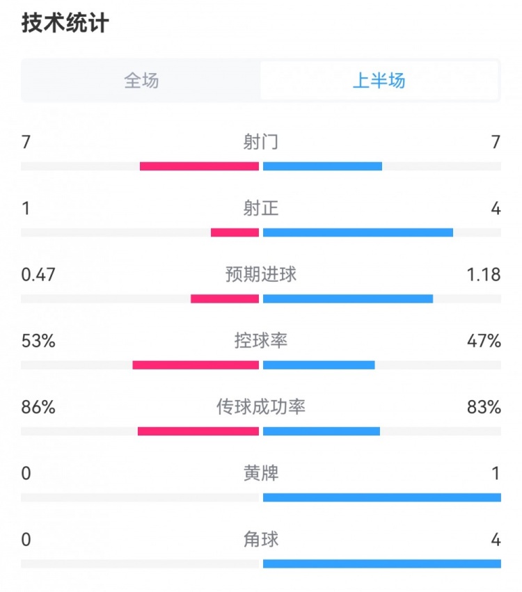 利物浦半场01曼城数据对比：射门77，射正14，角球04