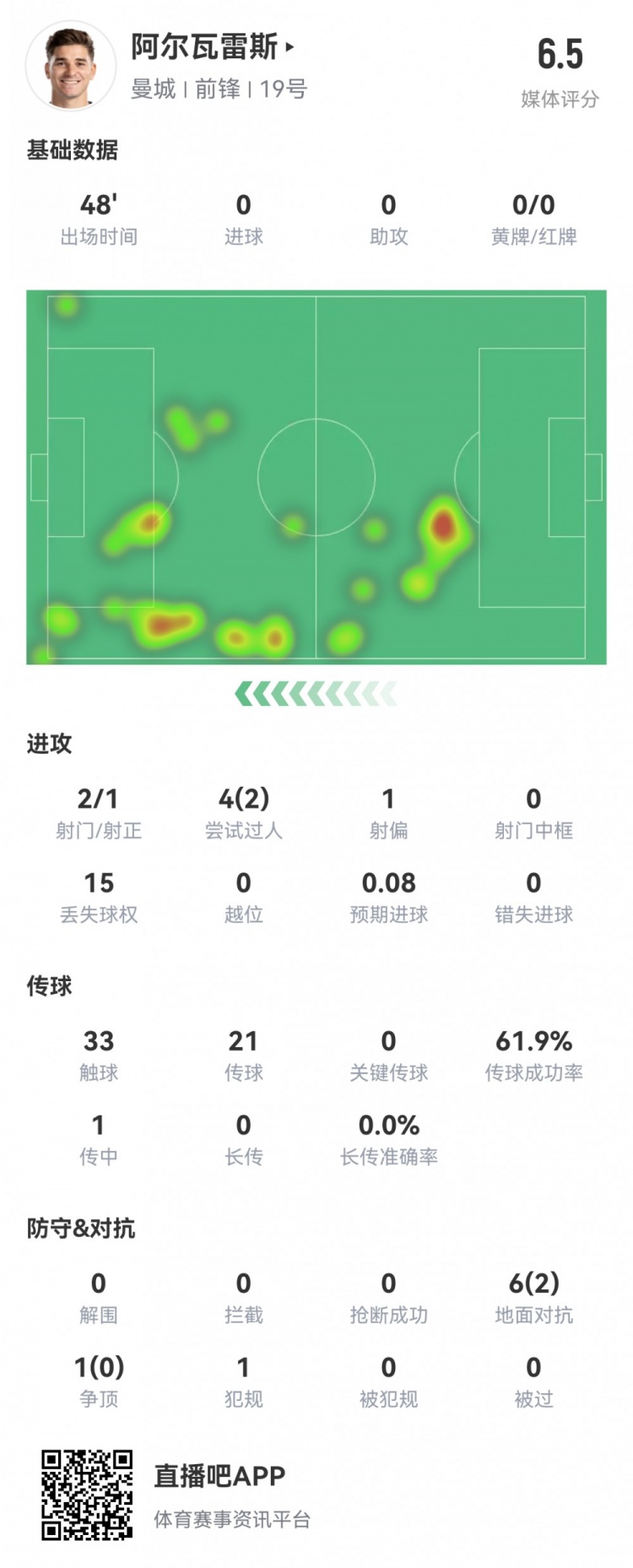 没睡醒！阿尔瓦雷斯半场数据：15次丢失球权全场最多评分6.5