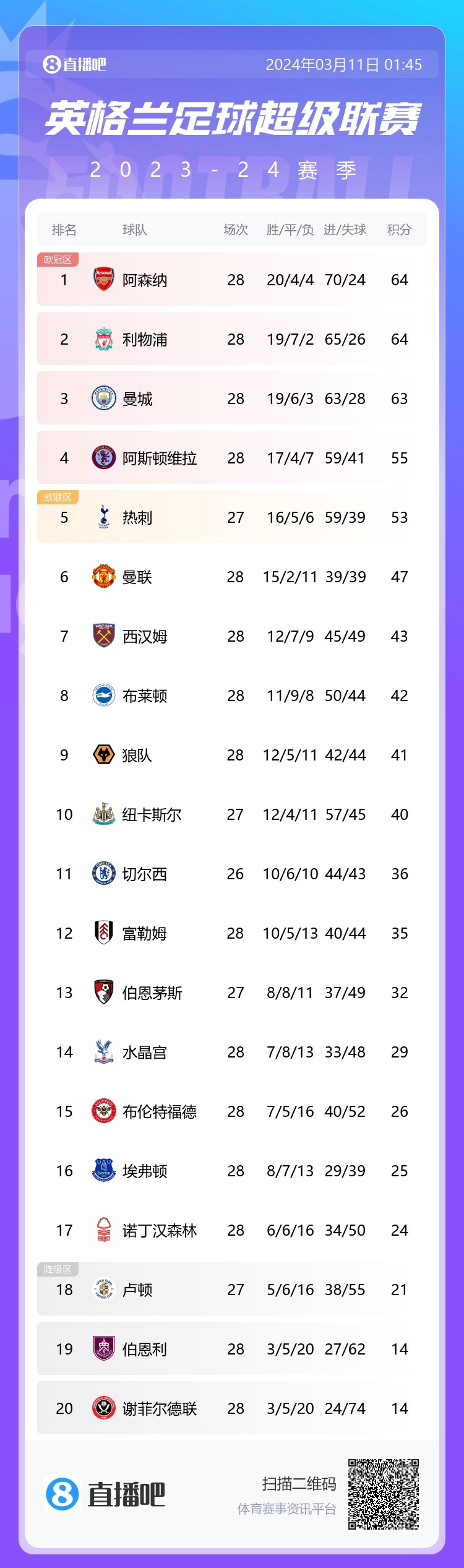 枪手赢麻了！英超积分榜：红军曼城战平仍2、3名，阿森纳榜首