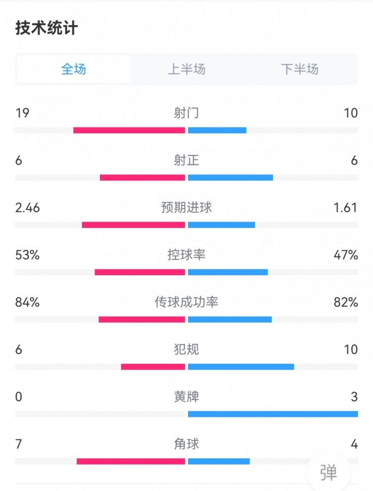 利物浦11曼城全场数据：射门1910，射正66，预期进球2.461.61