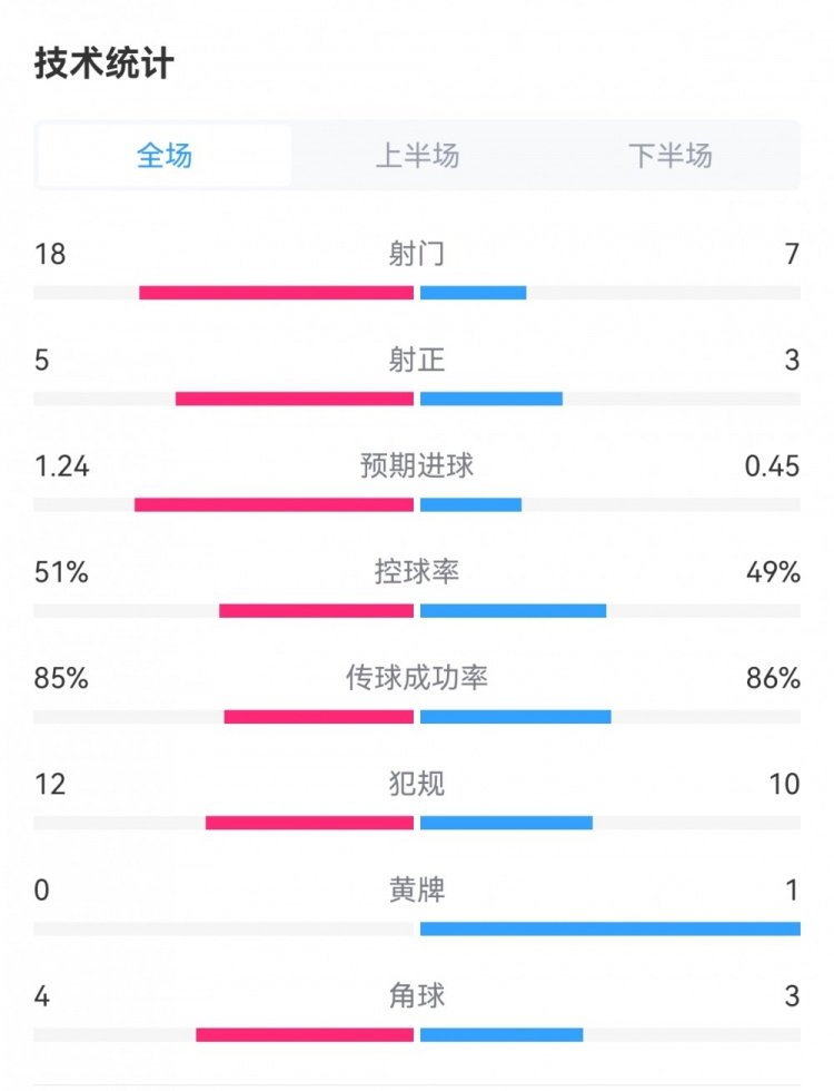 尤文22亚特兰大全场数据对比：射门187，射正53，犯规1210