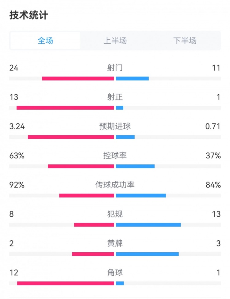 碾压！皇马40塞尔塔全场数据：射门2411，射正131，角球121