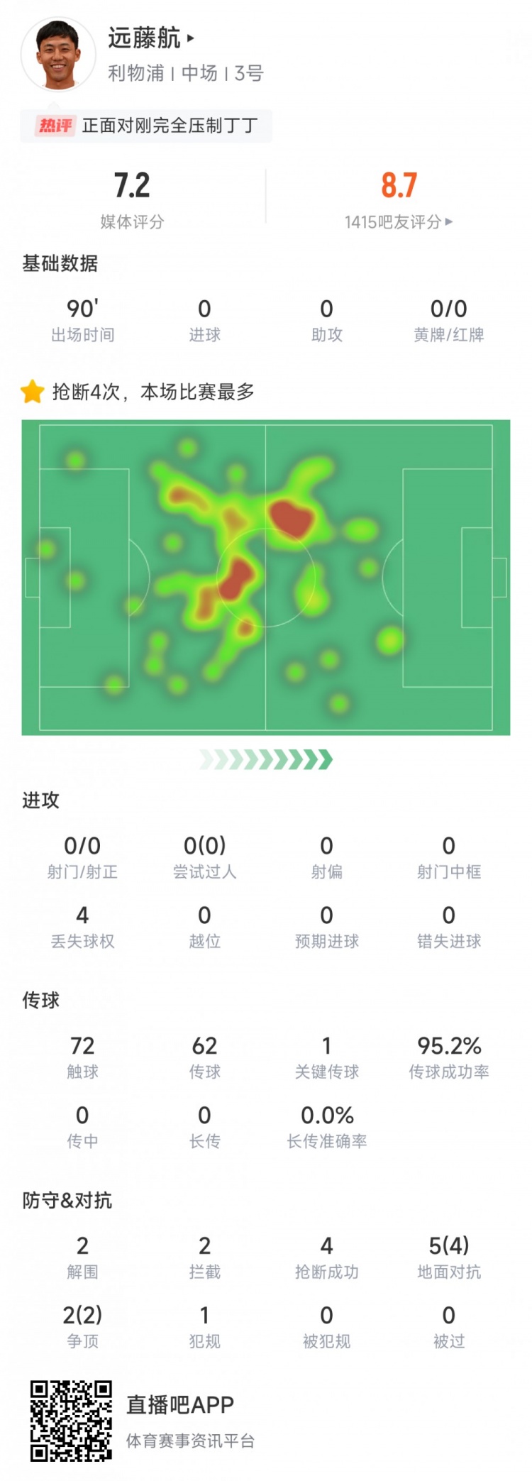 远藤航本场数据：7次对抗6次成功&4次抢断，传球成功率95.2%