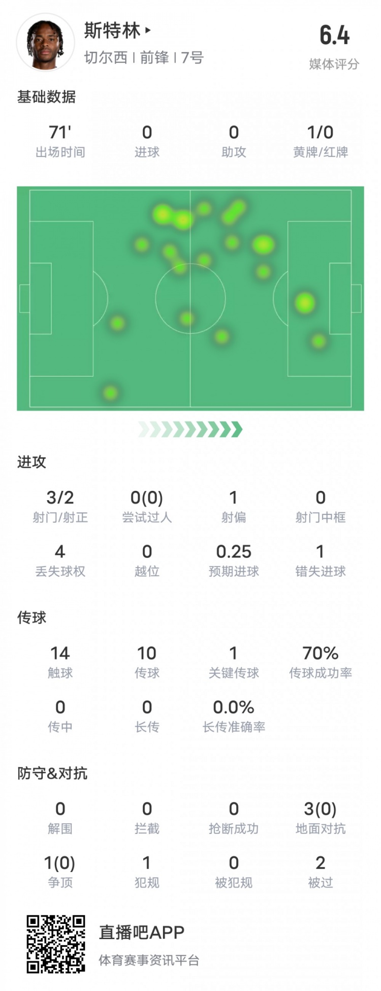 斯特林本场比赛数据：3射2正1关键传球&1失良机，评分6.4