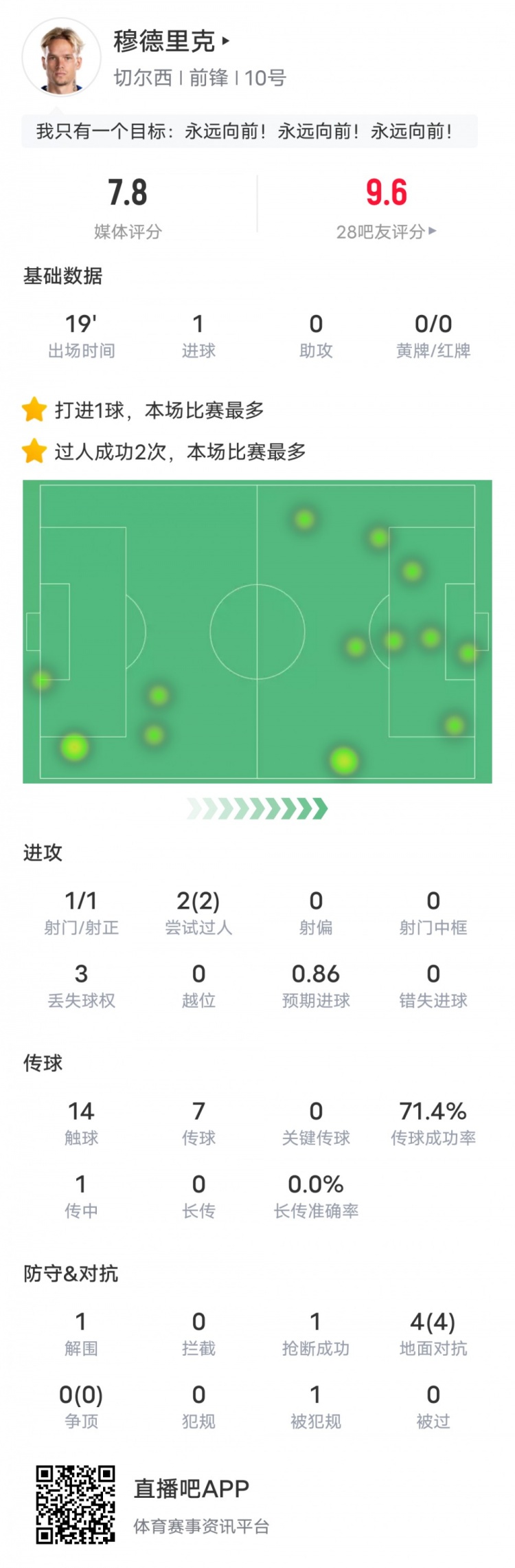 穆德里克本场数据：1进球2成功过人4地面对抗全部成功，评分7.8