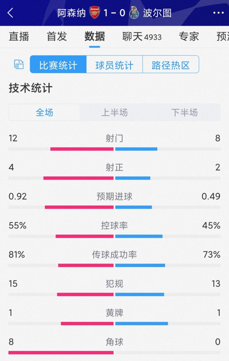 阿森纳vs波尔图90分钟数据对比：射门128，射正42，角球80