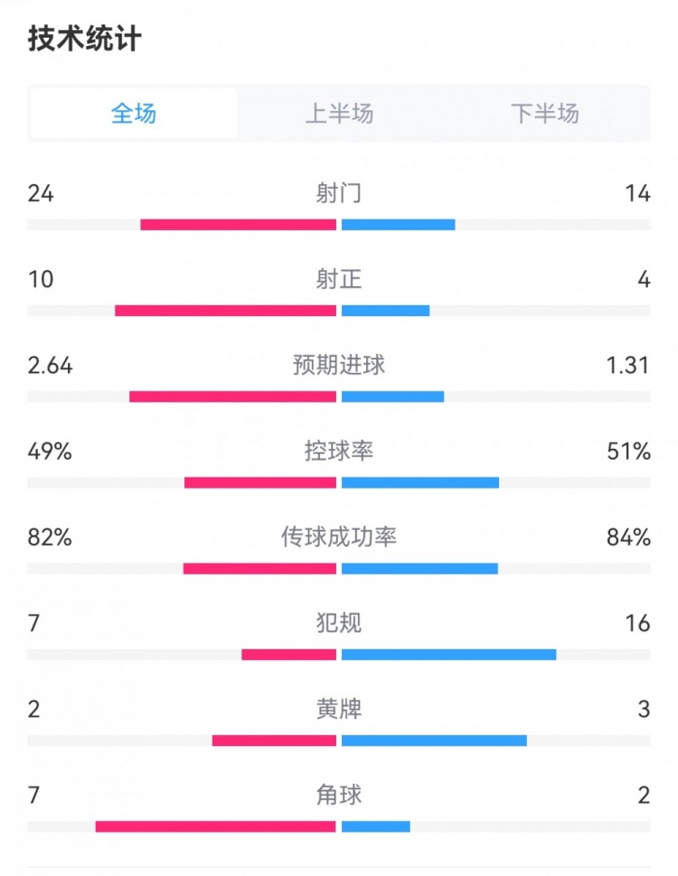 巴萨31那不勒斯全场数据对比：射门2414，射正104，犯规716