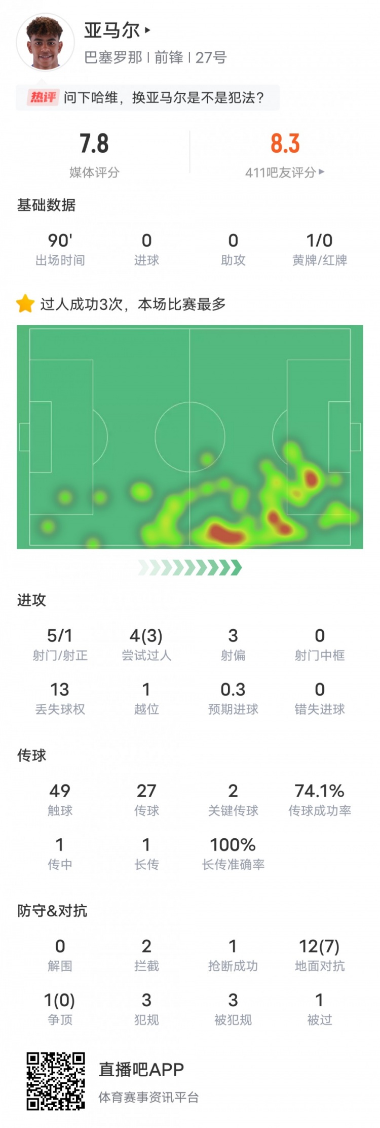 亚马尔本场比赛数据：3次过人成功全场最多&2关键传球，评分7.8