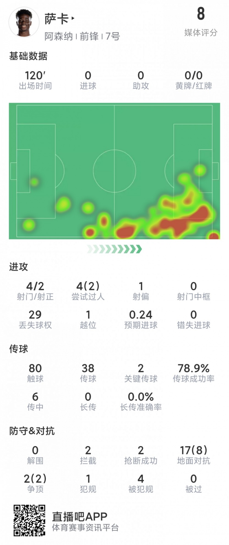 萨卡本场数据：4射2正，2关键传球，1次创造良机，评分8.2分