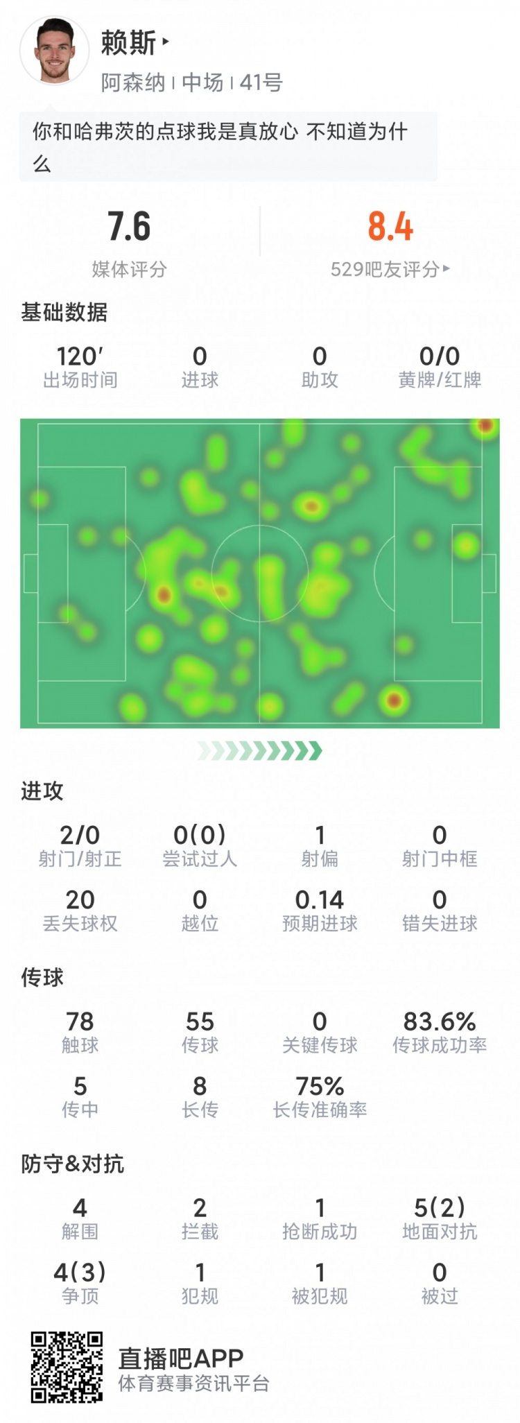 赖斯本场数据：2次射门，4次解围，2次拦截，9次对抗5次成功