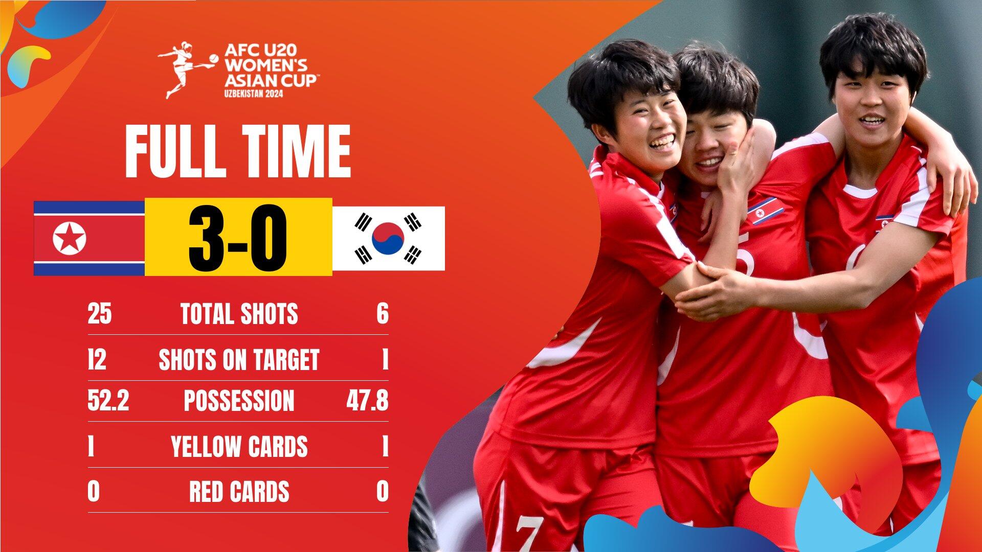 U20女足亚洲杯：朝鲜30完胜韩国进决赛小组赛中国曾11朝鲜