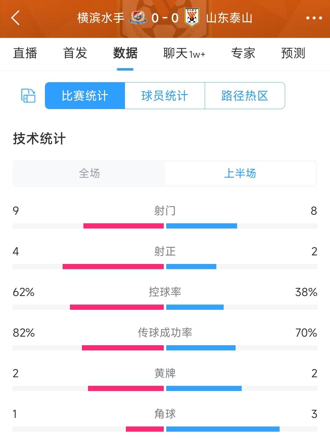 差一个进球！泰山半场00横滨数据：射门89，射正24，犯规612