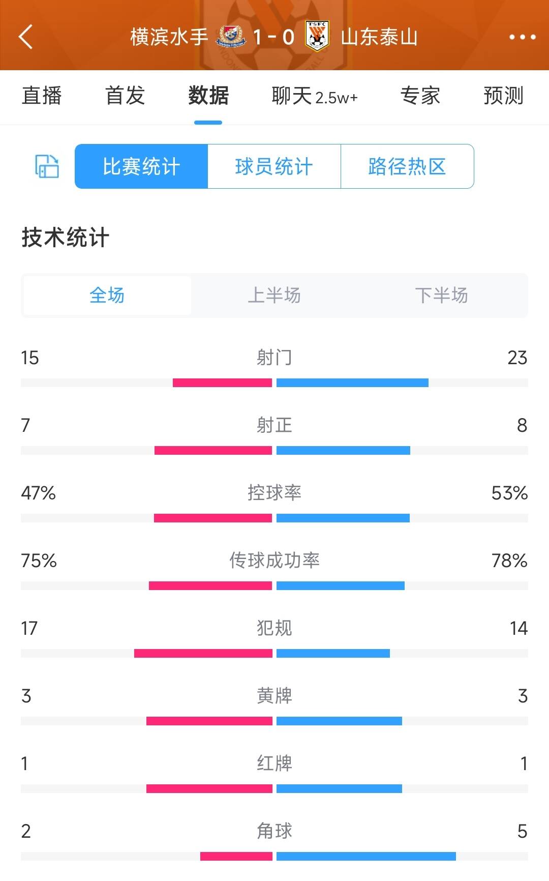 没把握住机会泰山01横滨数据：射门2315，射正87，红牌11