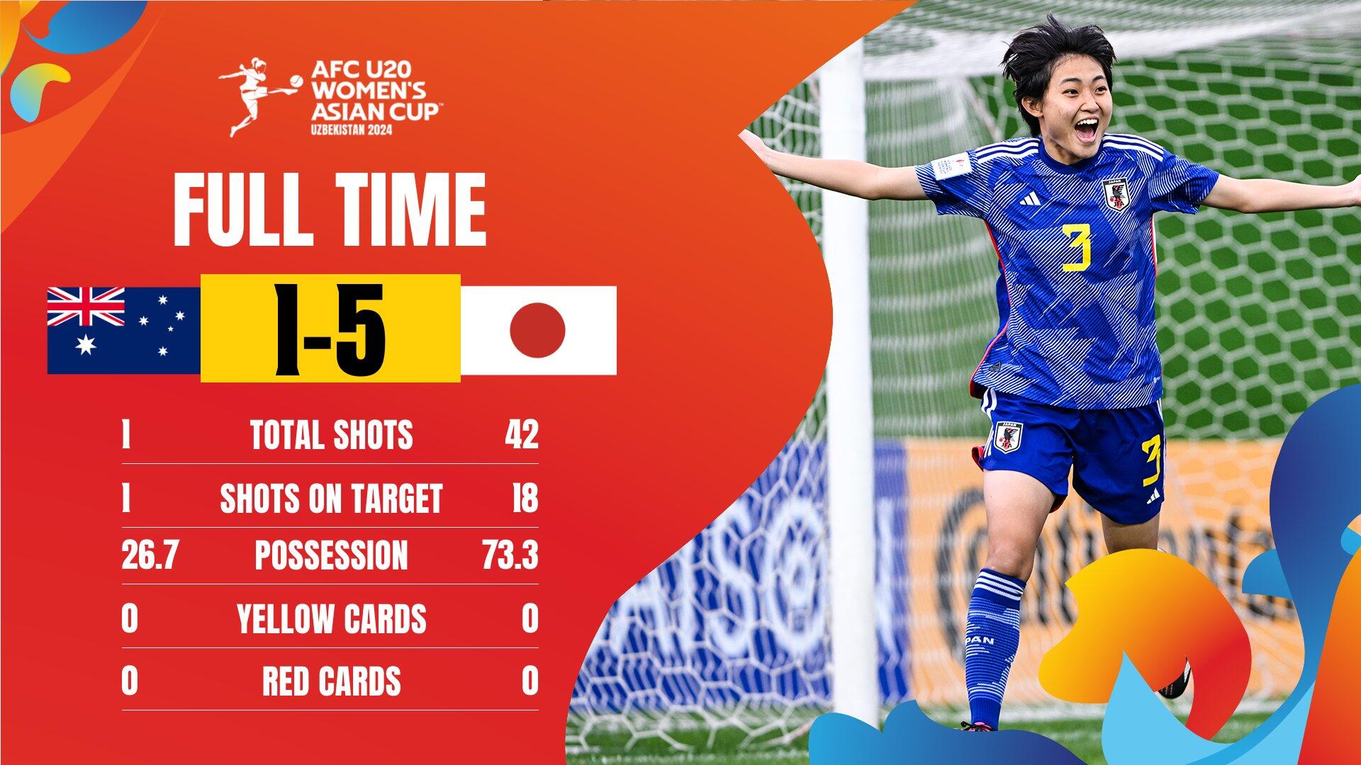 碾压局！U20女足亚洲杯：日本51大胜澳大利亚，将与朝鲜争冠