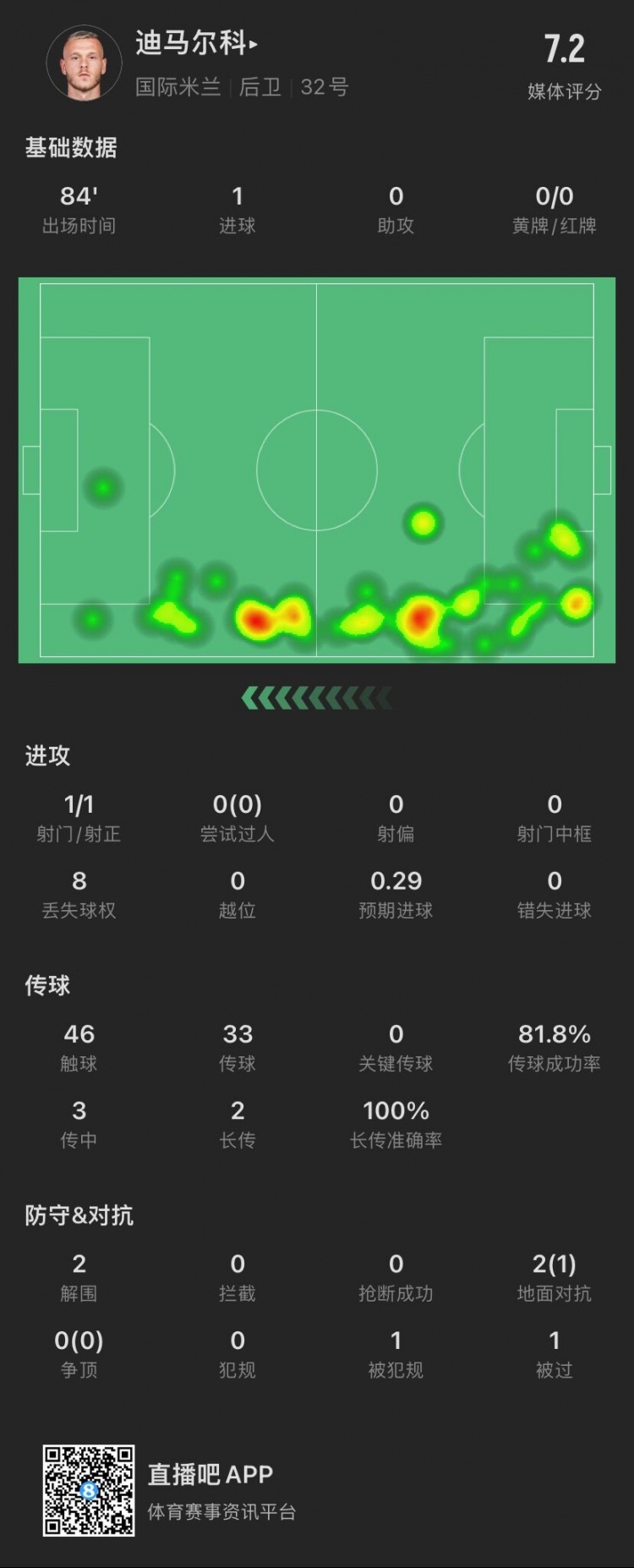 迪马尔科本场数据：1射1正进1球，贡献2次解围，获评7.2分