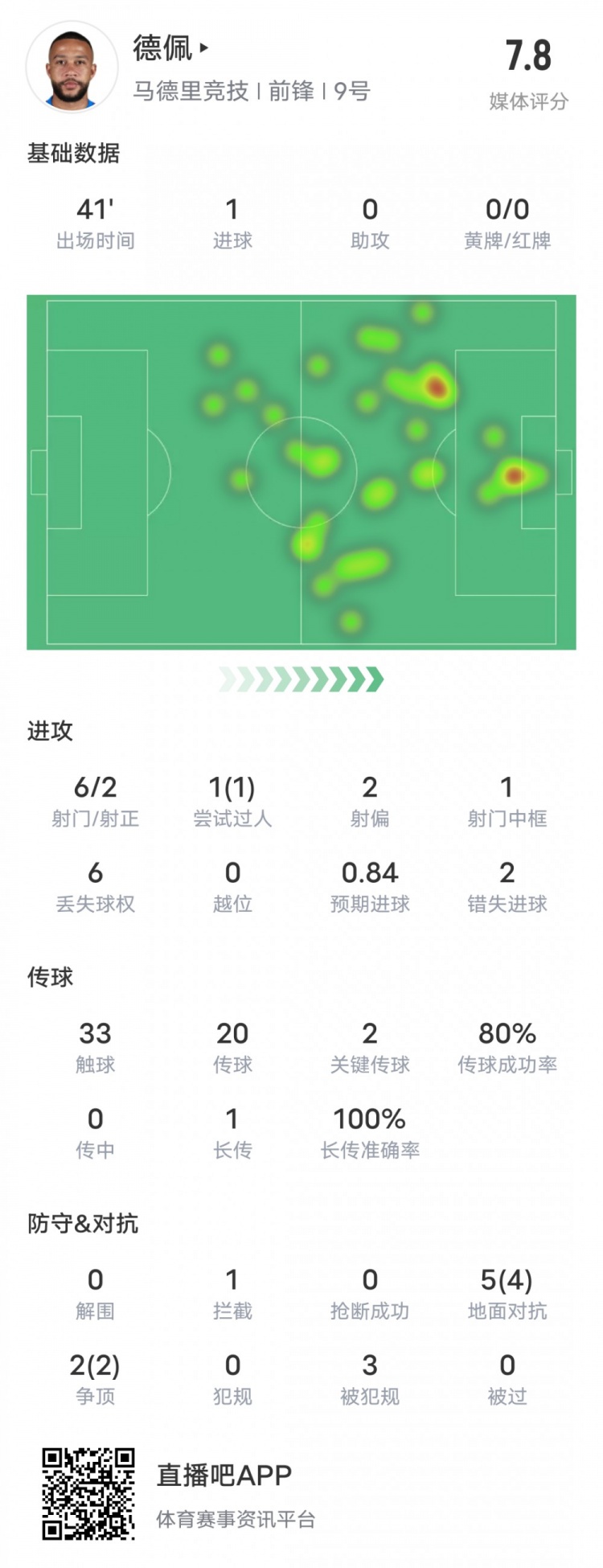 德佩本场比赛数据：1进球1中框2关键传球2错失机会，评分7.8