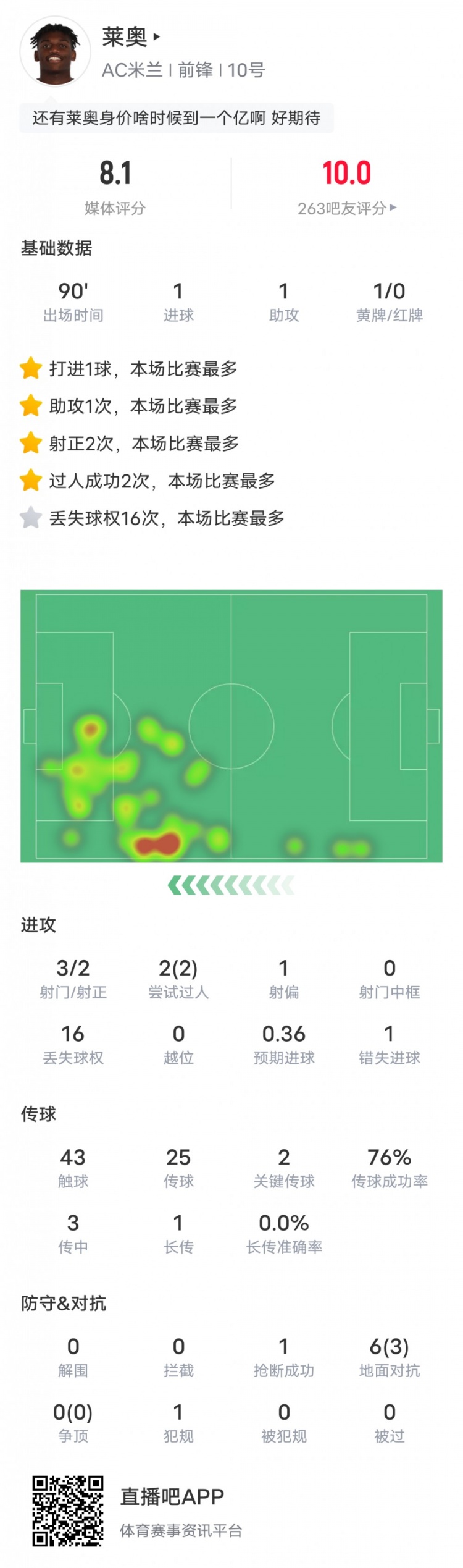 莱奥本场比赛数据：传射建功+2关键传球&16次丢失球权，评分8.1