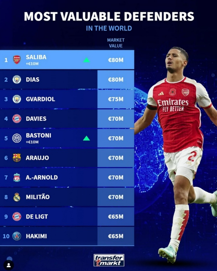 德转最新世界足坛后卫身价榜：萨利巴&迪亚斯8000万欧并列最高