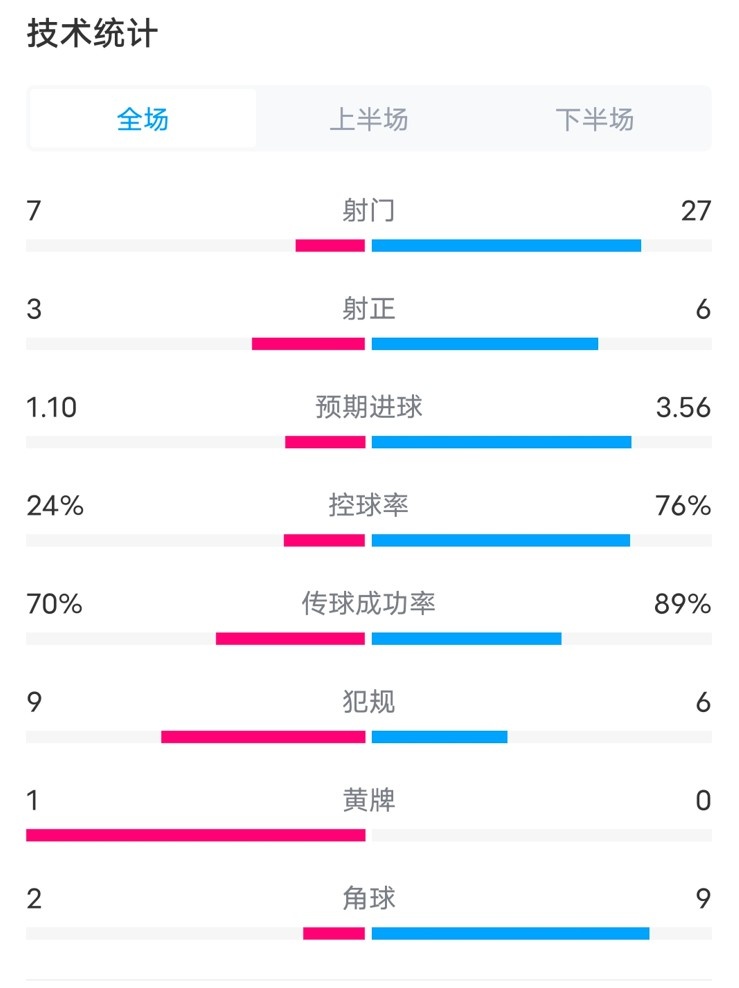 达姆施塔特VS拜仁全场数据：射门727，射正36，控球率24%76%