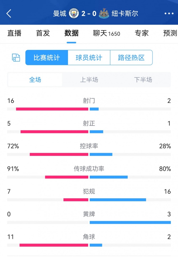 碾压！曼城20纽卡全场数据对比：射门162，射正51，角球112