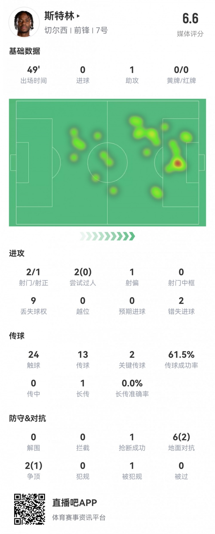 斯特林半场数据：1造点2失良机2射门1次射正补时助攻评分6.6