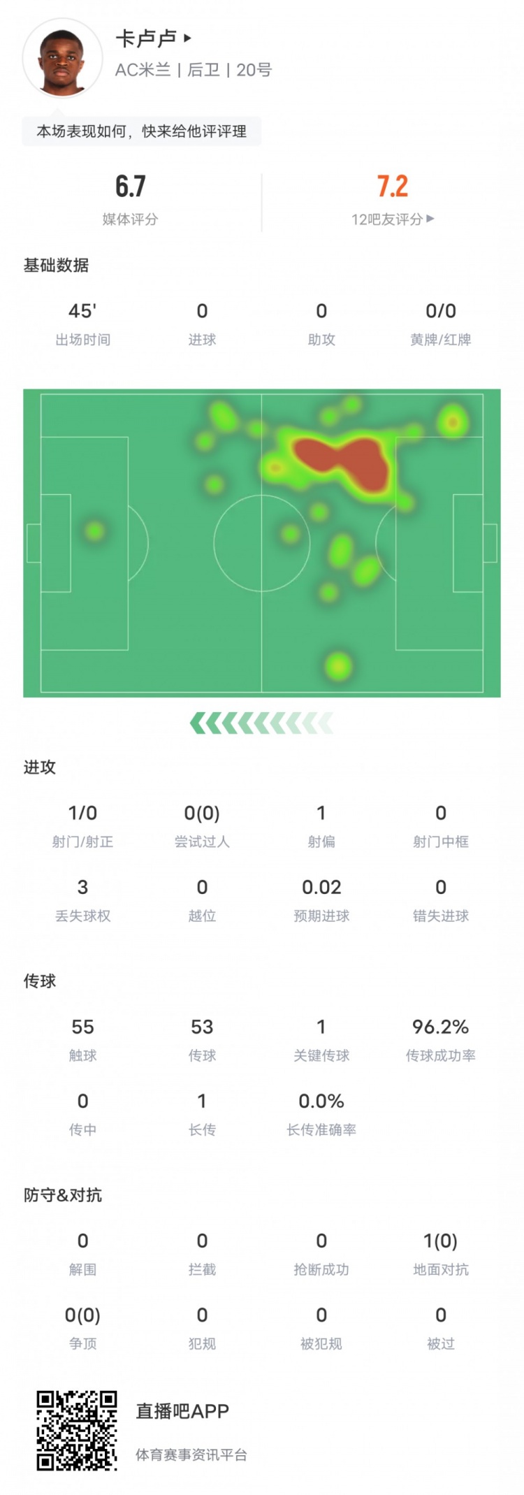 卡卢卢本场数据：1次关键传球，无抢断拦截解围，评分6.7分