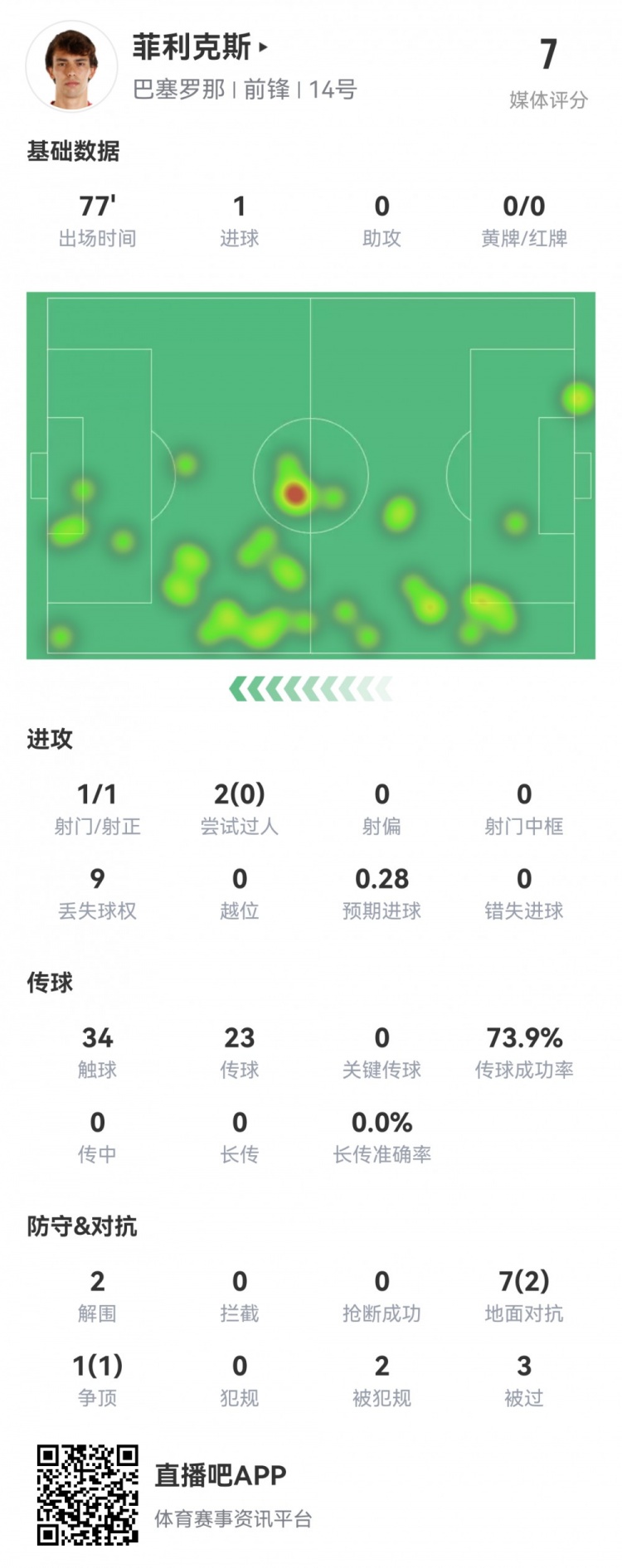 菲利克斯本场数据：1射1正1粒进球，9次丢失球权，评分7.0