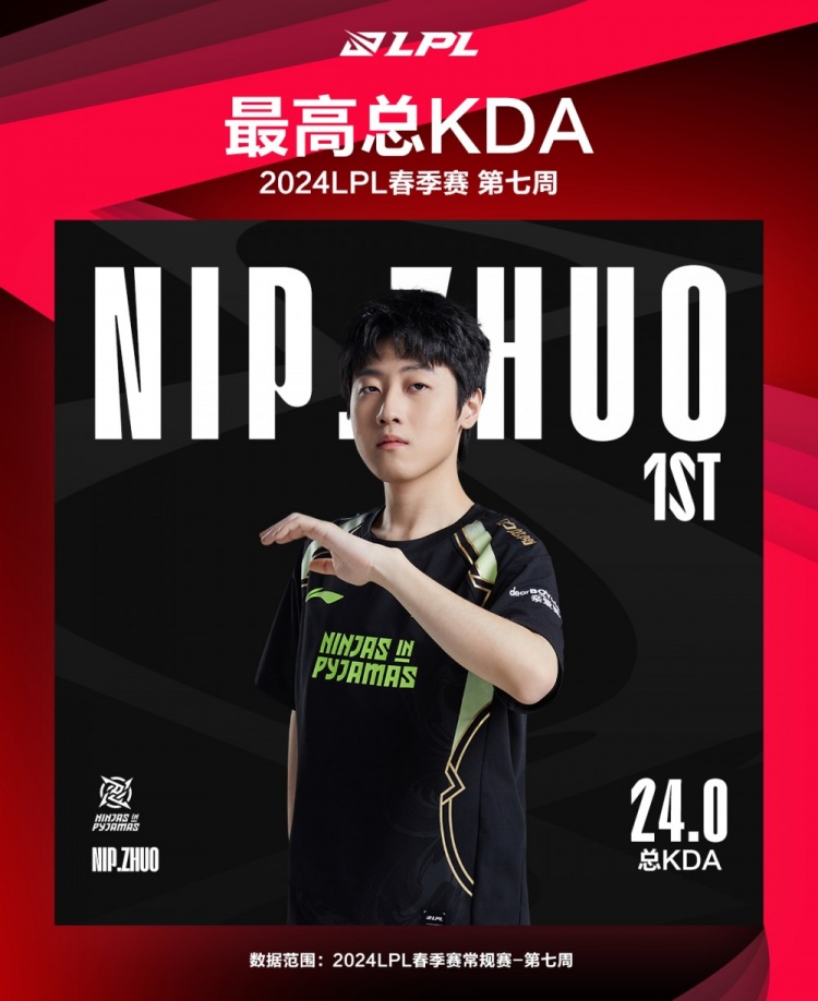 LPL春季赛常规赛第七周最数据：Zhuo获第七周最高总KDA
