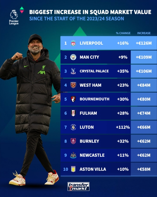 英超赛季身价涨跌幅排行利物浦+1.26亿第1曼联1.13亿倒1