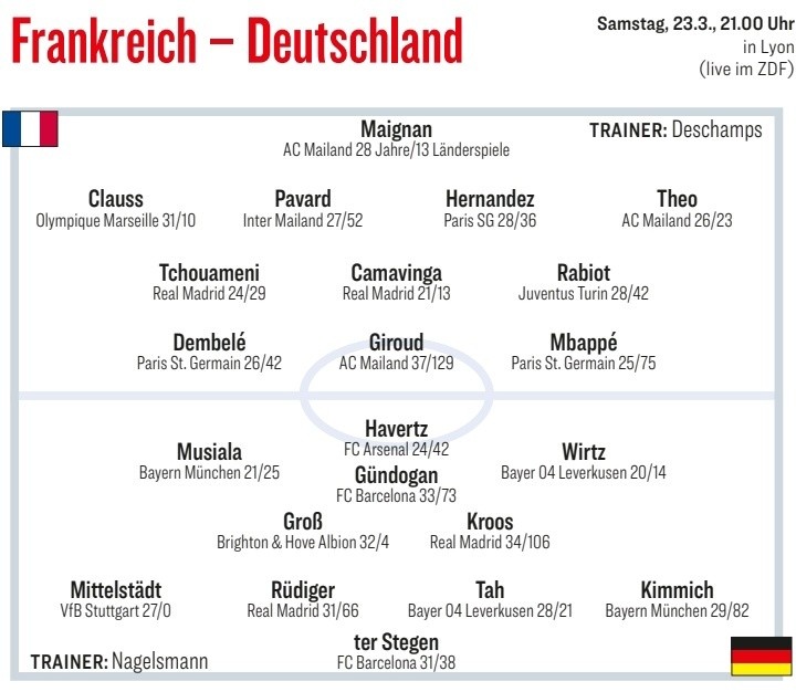 踢球者预测德国vs法国首发：哈弗茨、维尔茨pk吉鲁、姆巴佩