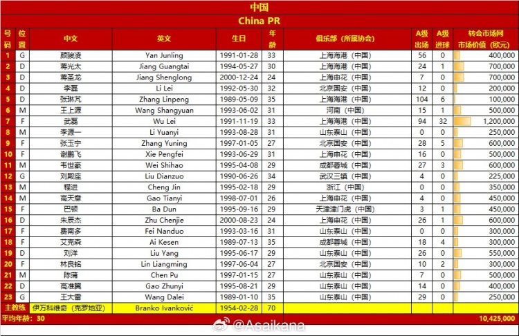 国足vs新加坡23人名单对比：国足总身价1042万欧，平均年龄30岁