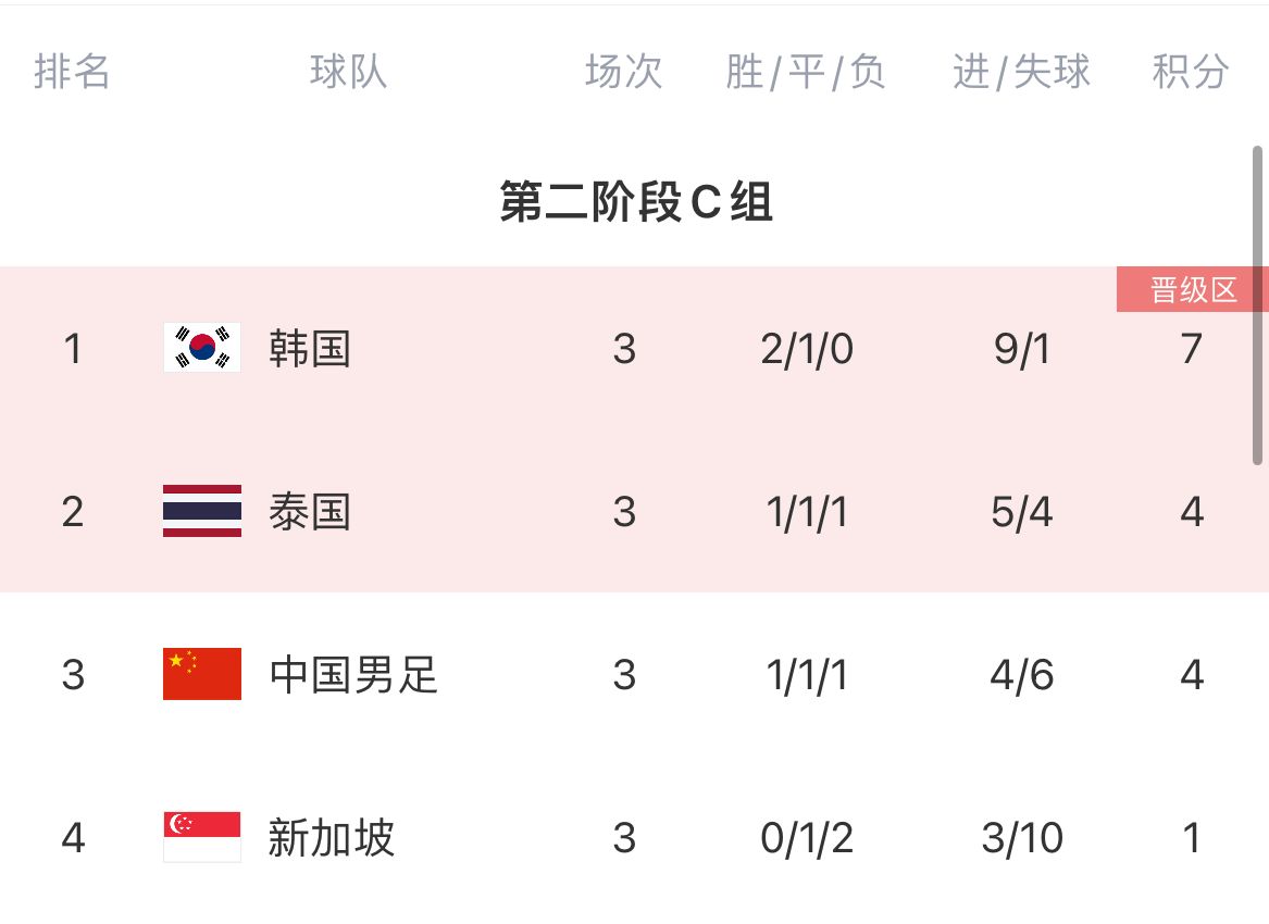 亚洲足球差距缩小国足被FIFA156名新加坡逼平，韩国平101名泰国