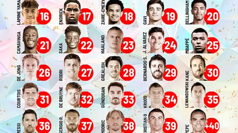 马卡球迷票选各年龄最强球员：36岁最强为梅西，39岁最强为C罗