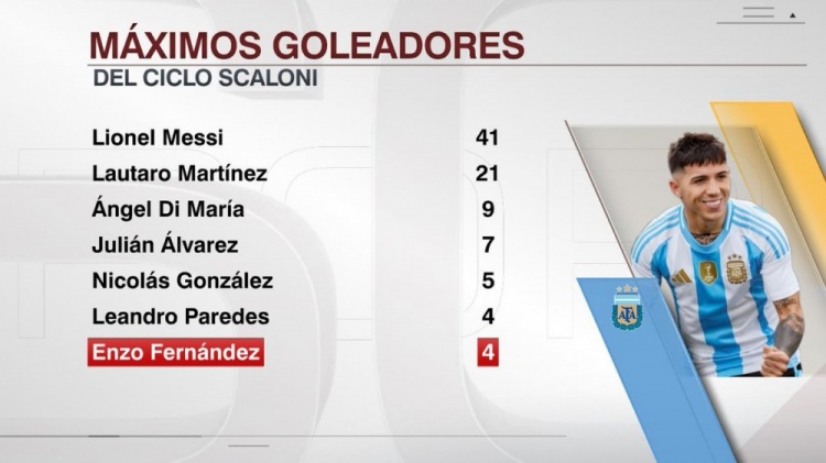 恩佐为阿根廷队打进4球，排名斯卡洛尼时期队内射手榜第6位