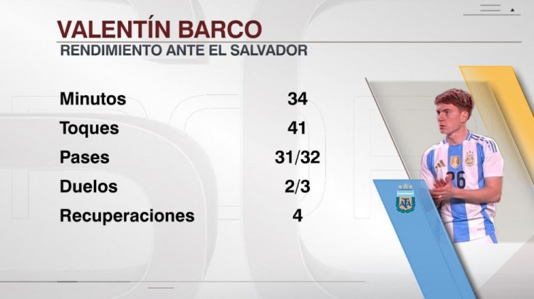 巴尔科阿根廷队首秀数据：34分钟32次传球31次成功，4次夺回球权