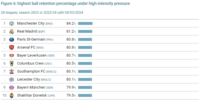 面对高压防守表现最好球队：曼城第1，皇马第2，巴黎、阿森纳第3
