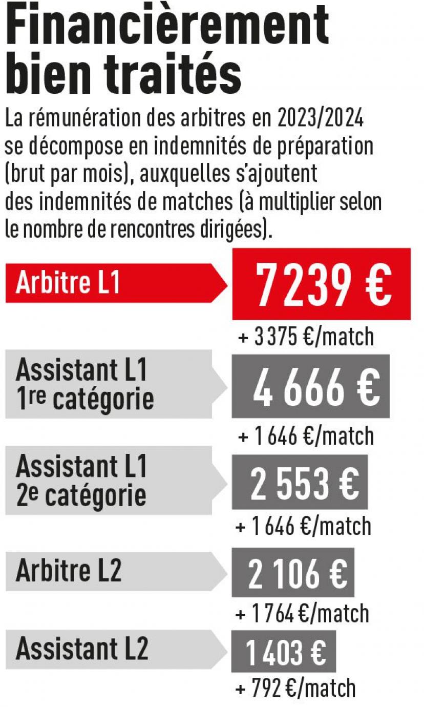 裁判赚多少法甲裁判收入：月薪7239欧，年收入约16.5万欧