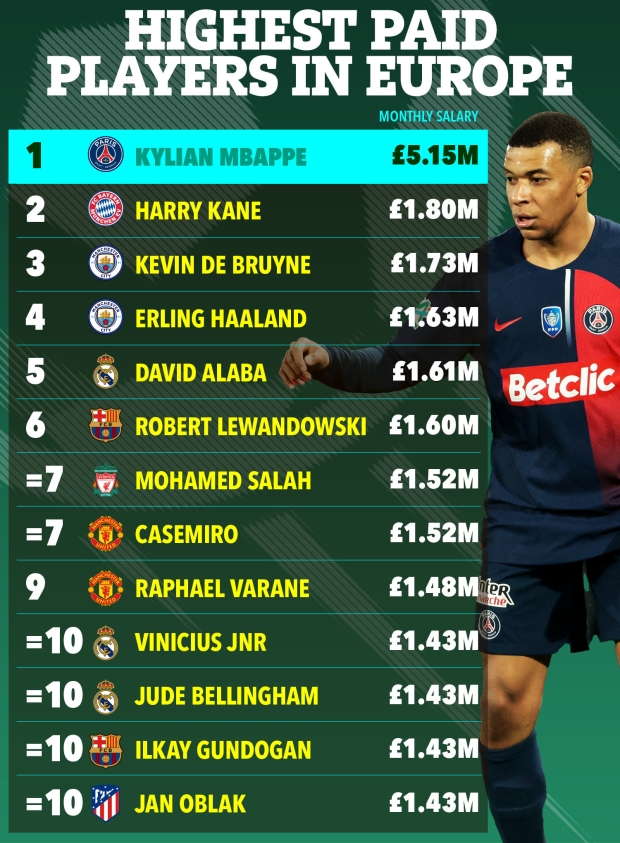 欧洲联赛球员月薪排行：姆巴佩515万镑居首凯恩第二、哈兰德第四