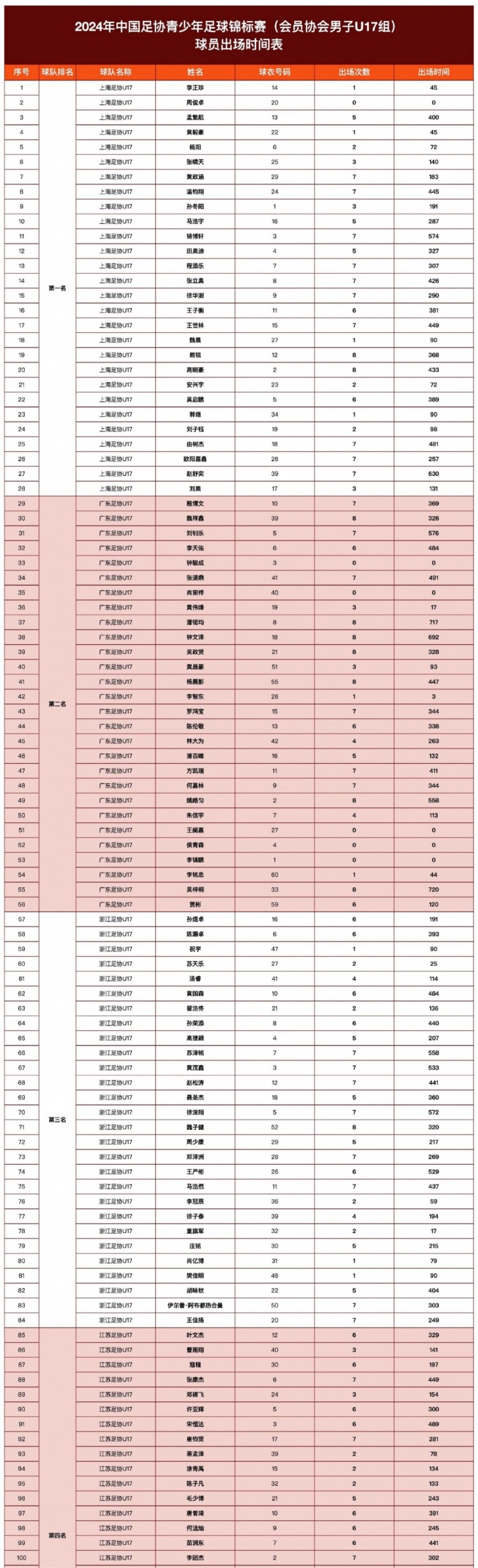 2024年青少年足球锦标赛会员协会男子U17组球员出场时间表