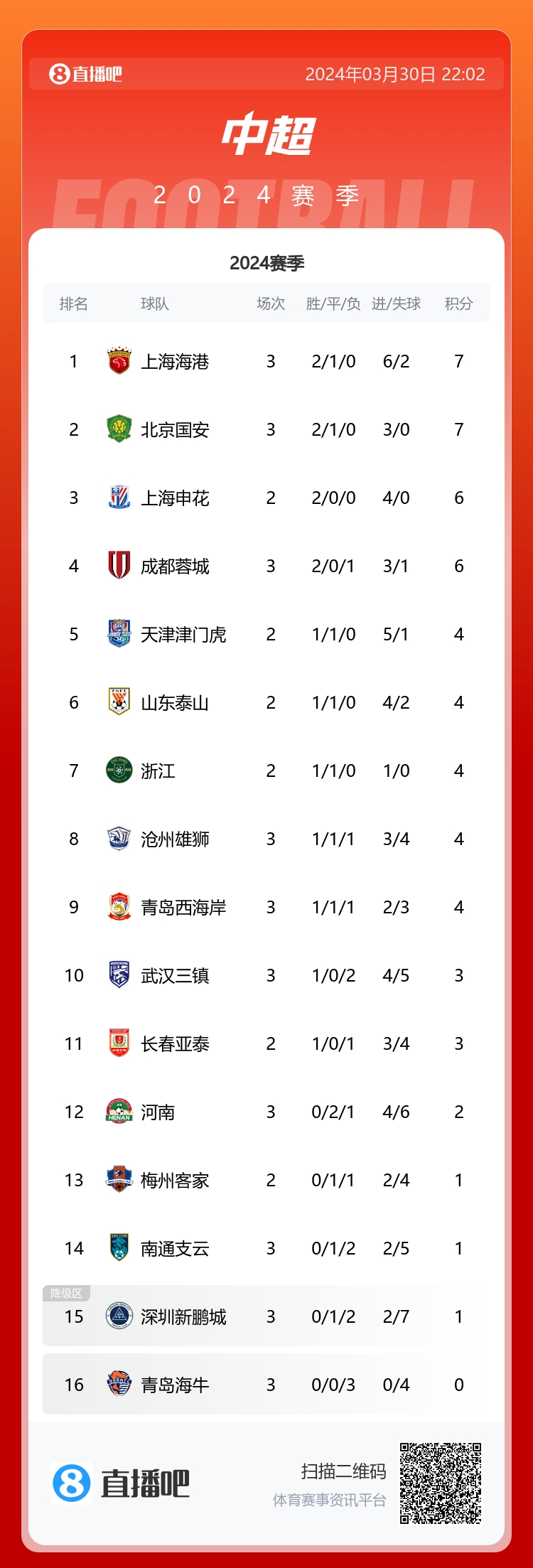 中超积分榜：海港先赛登顶，国安申花蓉城分列24，海牛0球0分
