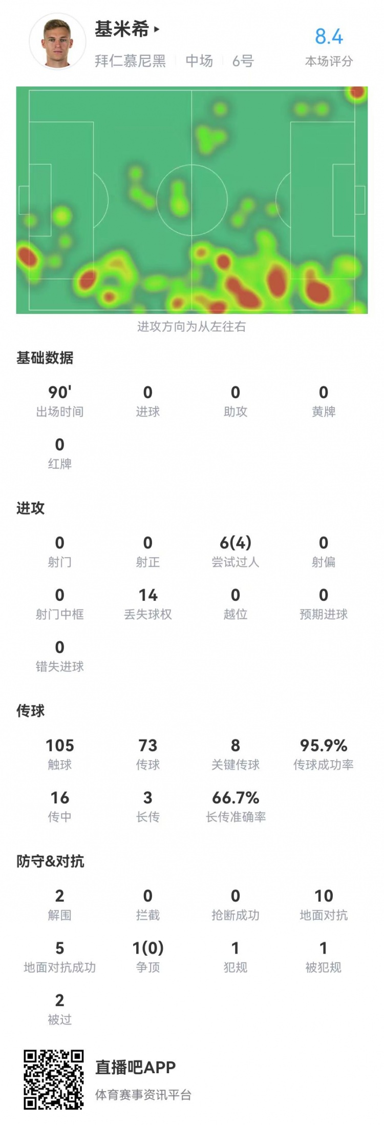 基米希本场数据：踢右后卫送出8次关键传球，8.4分队内最高