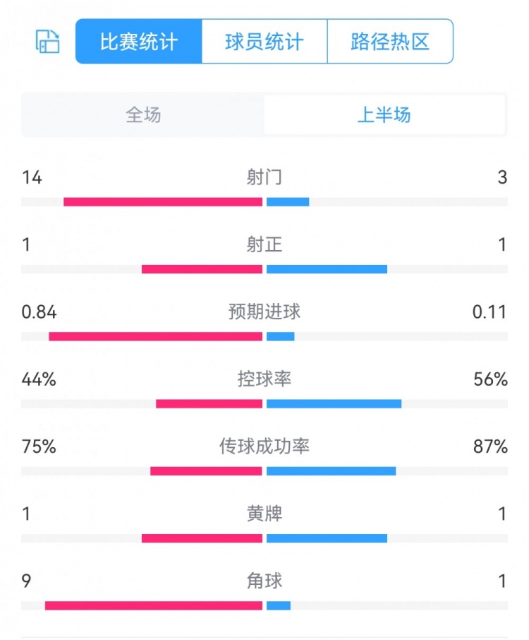 曼联00小蜜蜂半场数据：射门314，预期进球0.110.84，角球19