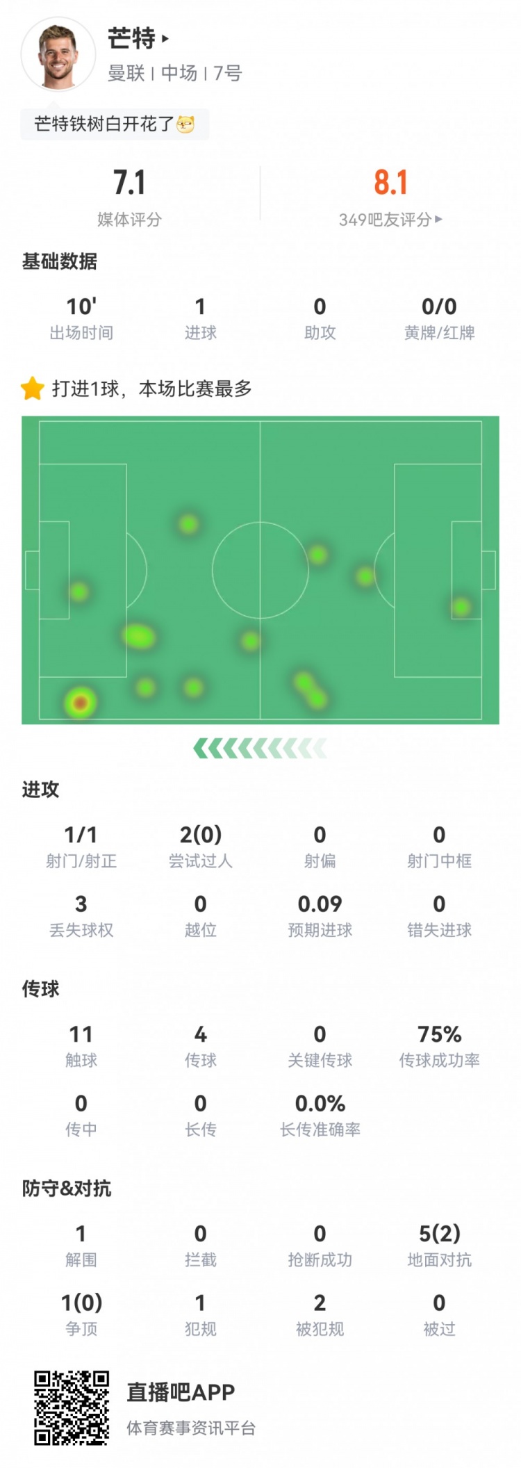 可惜！芒特数据：替补出场10分钟1射1正1进球评分7.1