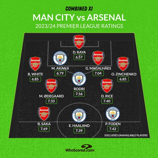 Whoscored评曼城vs阿森纳联合最佳阵：枪手7人，哈兰德、福登入围