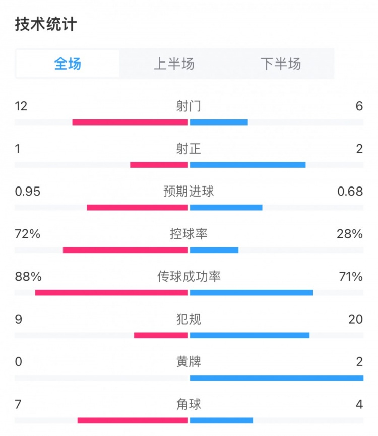 曼城00阿森纳全场数据：曼城控球率达到72%，两队共计3射正