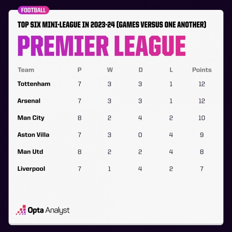 本赛季英超前六相互对阵积分榜：热刺枪手12分居首，红军7分垫底