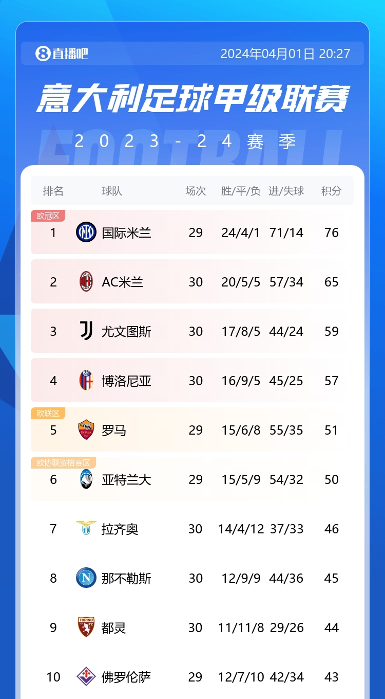 欧冠席位危尤文9轮1胜，先赛领先第5罗马8分&之后将战米兰罗马