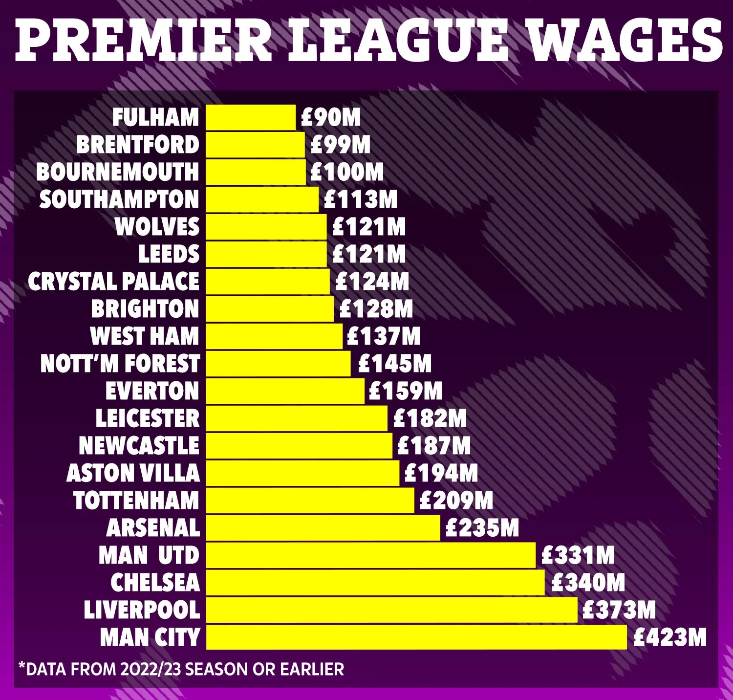 上赛季英超球队工资：曼城4.23亿最高，利物浦3.73亿切尔西3.4亿