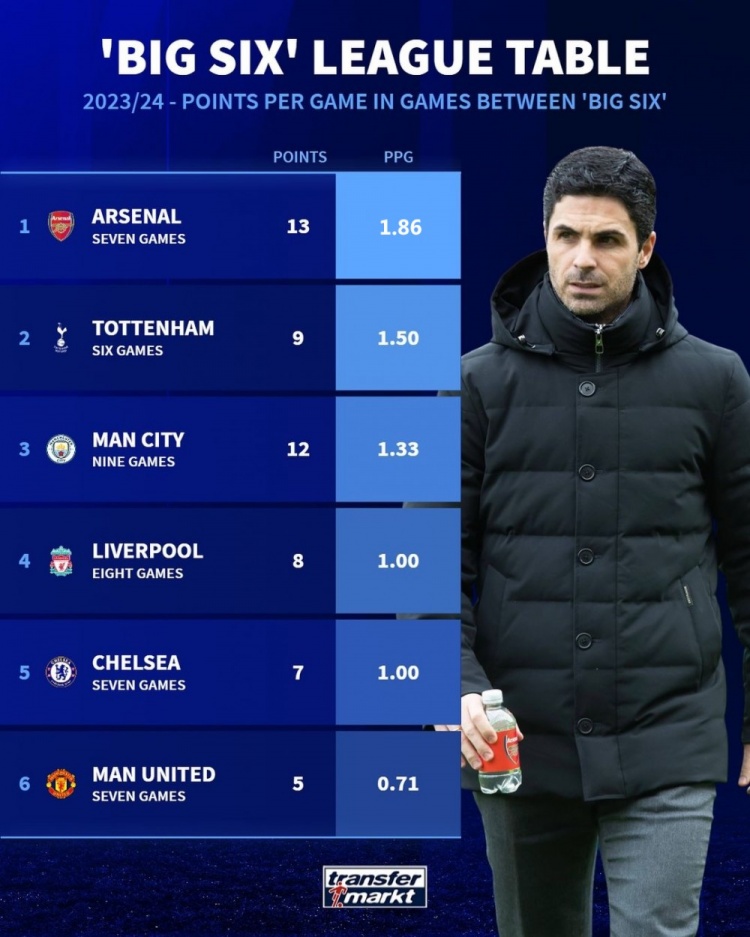 本赛季BIG6内战积分&场均积分：阿森纳2项均居首，曼联2项均垫底