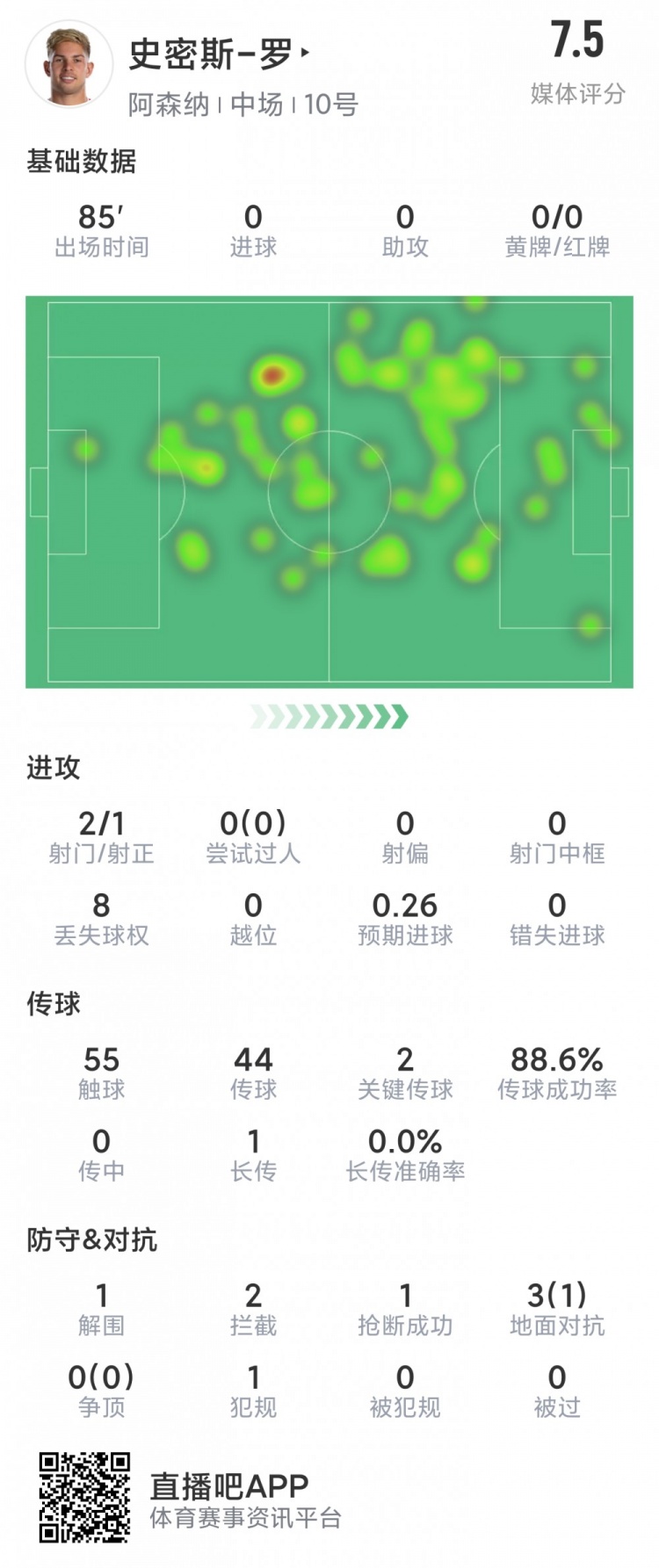 史密斯罗本场数据：2次关键传球，2射1正，2次拦截，评分7.5分